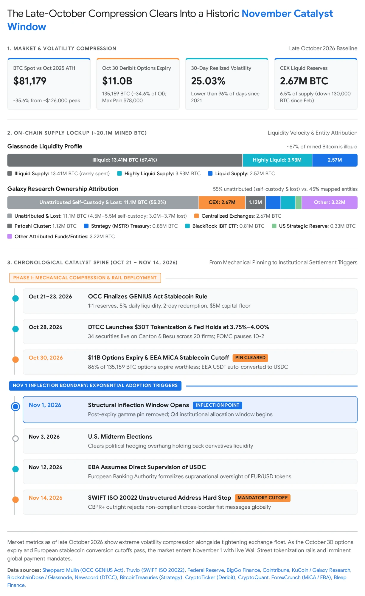Infographic. Market and volatility compression in late October 2026: Bitcoin near $81,179, about 35.6% below the ~$126,000 peak; $11.0B of Deribit options expiring October 30; 30-day realized volatility of 25.03%; 2.67M BTC in exchange reserves. Below, the on-chain supply lockup and a chronological catalyst spine from October 21 to November 14, 2026.