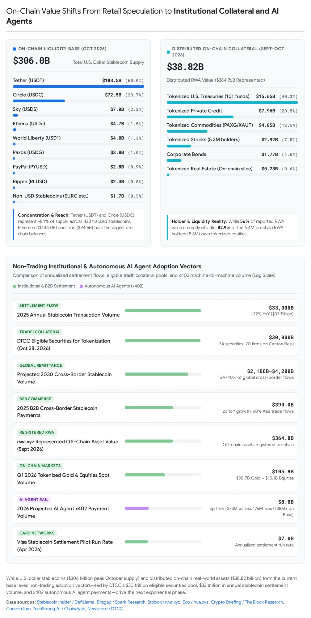 Infographic. The $306.0B on-chain U.S. dollar stablecoin base by issuer, $38.82B of distributed on-chain real-world-asset collateral by category, and non-trading institutional and autonomous AI agent adoption vectors, from stablecoin settlement flows to x402 agent payments.