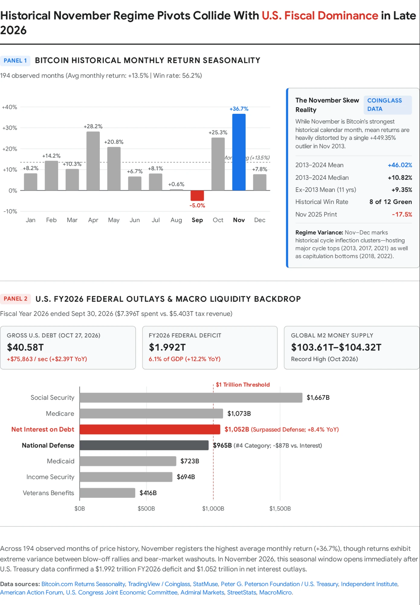 Infographic. Panel 1: Bitcoin's historical monthly returns, with November the strongest month on average at +36.7%. Panel 2: U.S. FY2026 federal outlays, where net interest on the debt ($1,052B) has surpassed national defense ($965B), alongside $40.58T gross debt, a $1.992T deficit, and a record global M2 money supply.